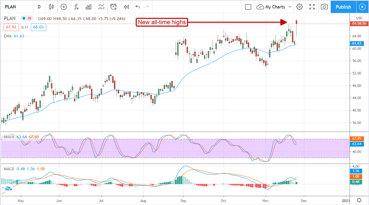 Anaplan, Inc (NYSE:PLAN) Accelerates To New Highs